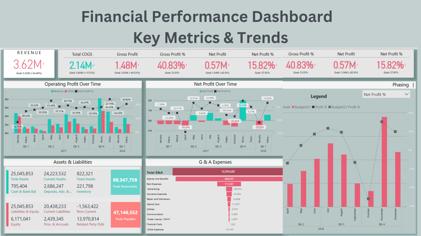 Financial performance dashboard